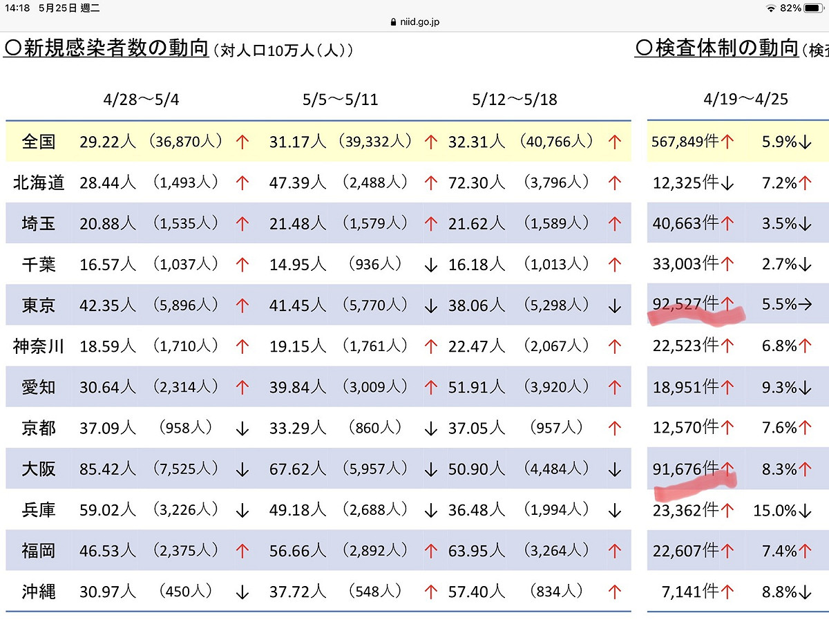 從日本政府公布的資料可以看出1400萬人口的東京PCR篩檢人數跟800萬人口的大阪幾乎一樣。 圖：翻攝自厚勞省國立感染研究所網站