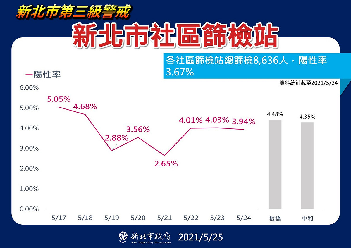 新北市板橋及中和2熱區防疫中心篩檢陽性率明顯高於其他篩檢站平均值。 圖：新北市政府/提供