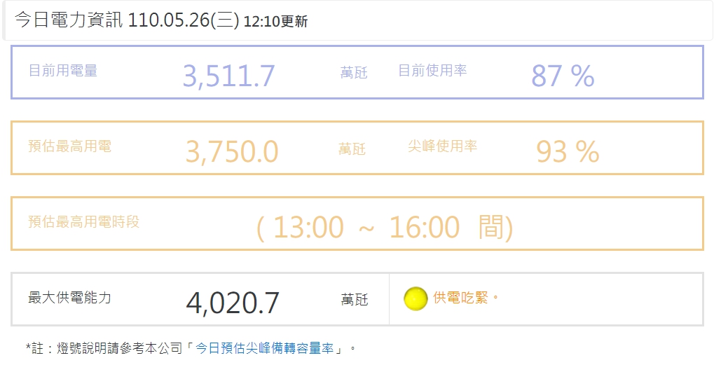 台電今日備轉率為7.22%，供電仍舊亮黃燈。 圖：擷取自台電官網