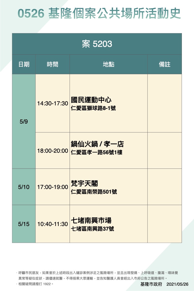 基市府今（26）天公布案5203的公共場所活動史。 圖：基隆市府提供