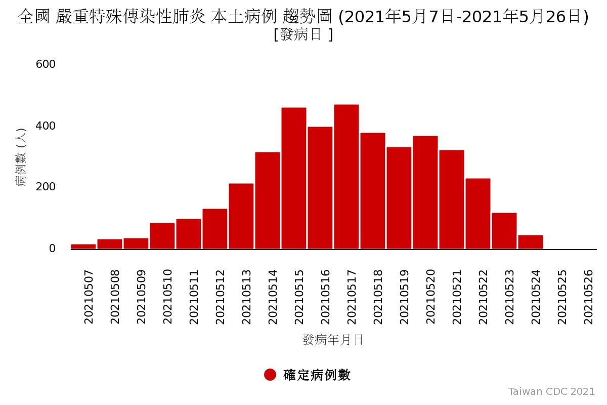沈政男稍早透過臉書表示，根據今(26)疾管署更新的每日發病人數統計趨勢圖，他認為疫情一定會控制下來。 圖：疾管署/提供