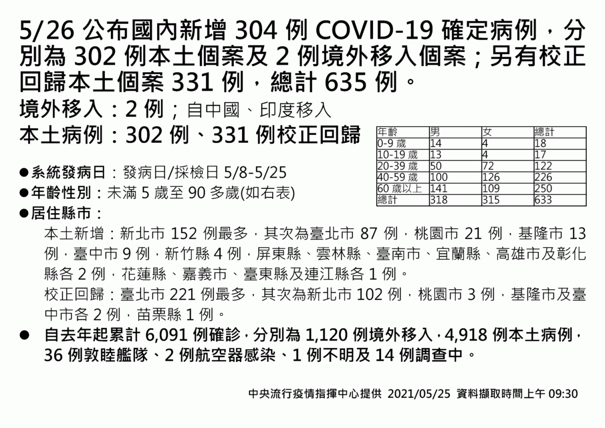 5/26本土633名個案全國分布一圖掌握 圖：中央流行疫情指揮中心／提供