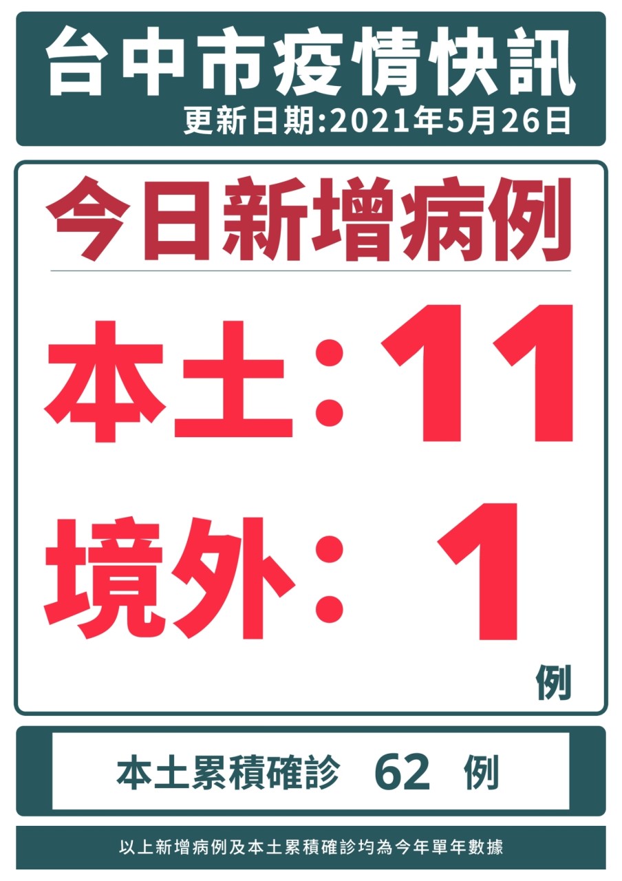 台中市最新疫情。 台中市政府/提供