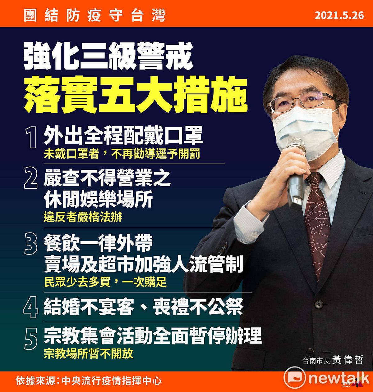 台南市長黃偉哲今日公布台南市新增2例確診個案：案5644與案5645的足跡，並就指揮中心的決定，同步宣布強化三級警戒落實五大措施。 圖：台南市政府提供