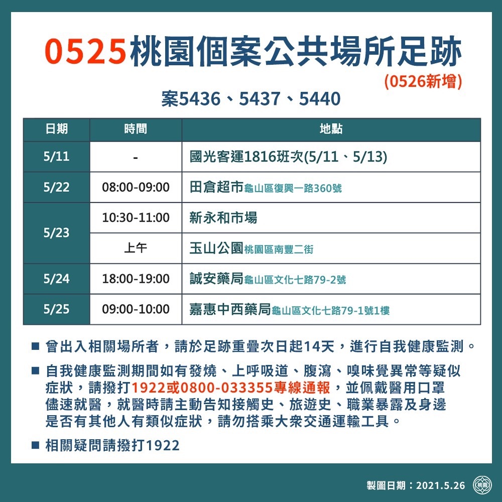 桃園市政府公布確診者新增足跡。 圖：桃園市政府/提供