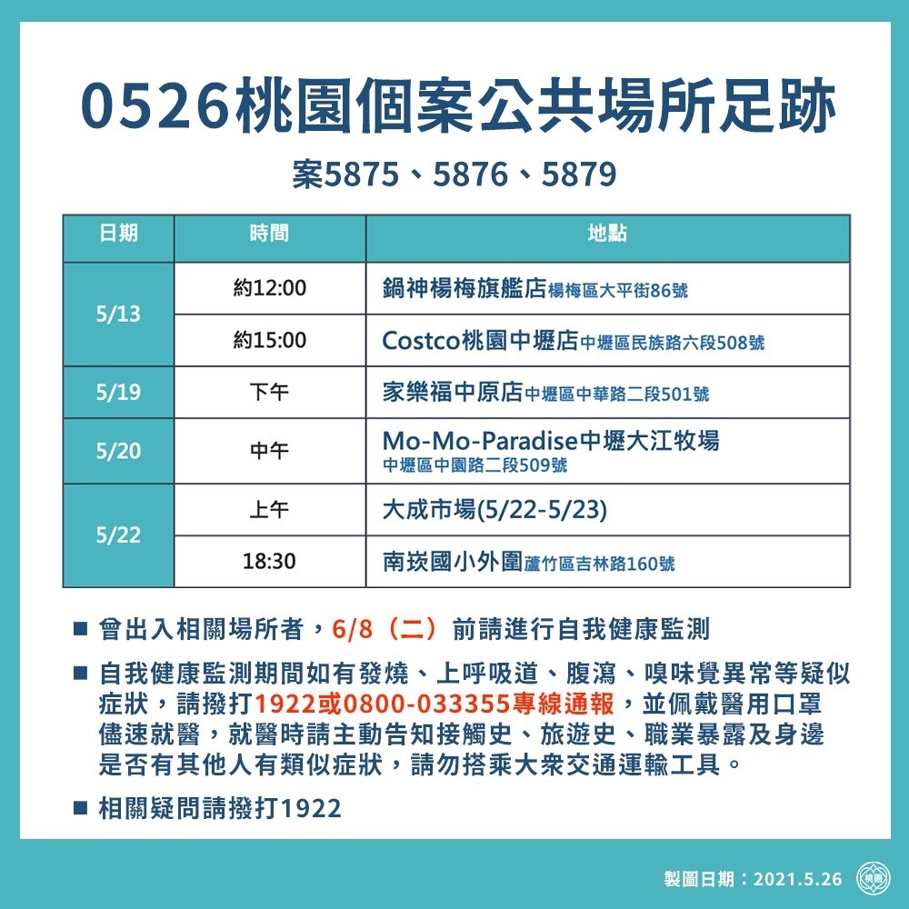 桃園市政府公布5/26確診者足跡。 圖：桃園市政府/提供