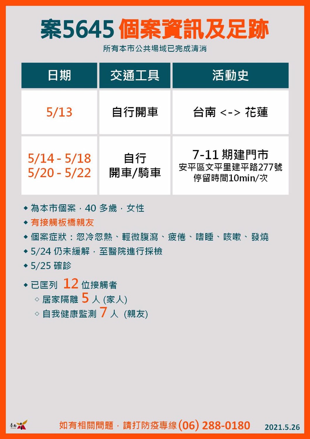 台南市26日確診者足跡 圖：台南市政府提供