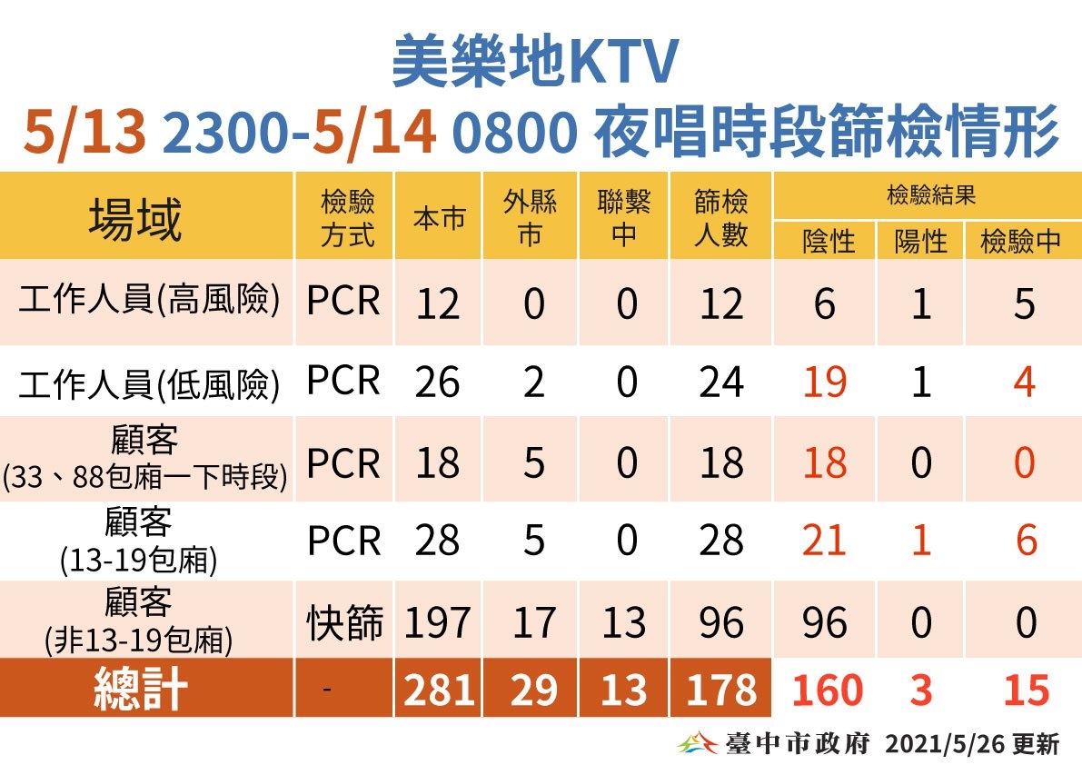 美樂地篩檢情形。 台中市政府/提供
