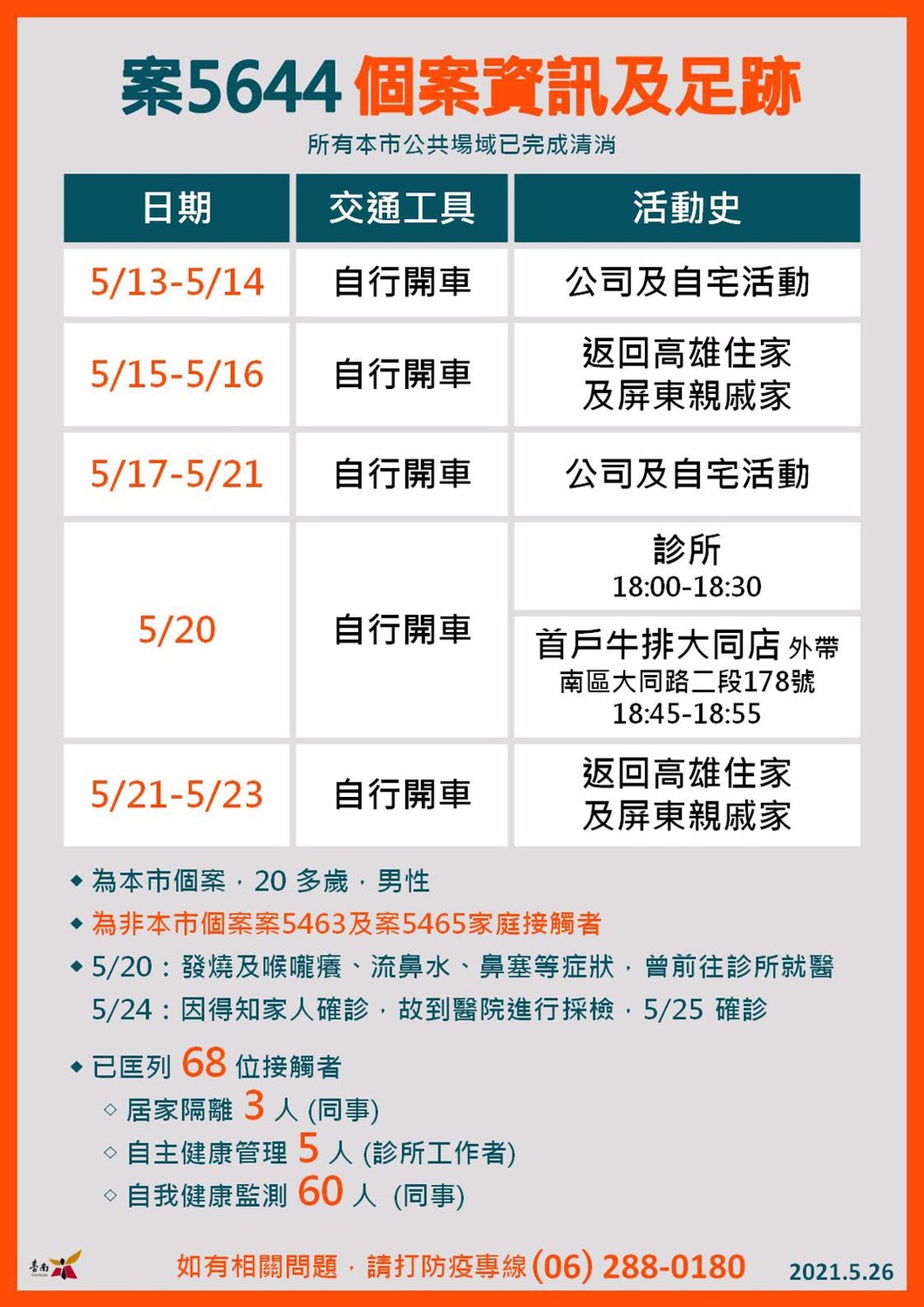 台南市26日確診者足跡 圖：台南市政府提供