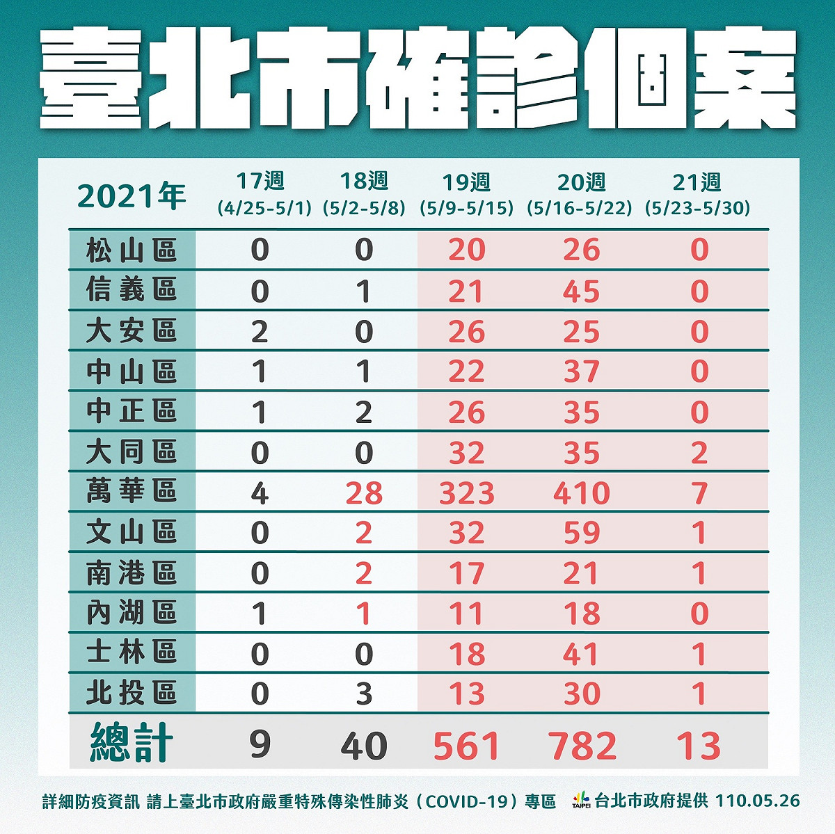 台北市確診個案個行政區都陸續增加。 圖：台北市政府 / 提供