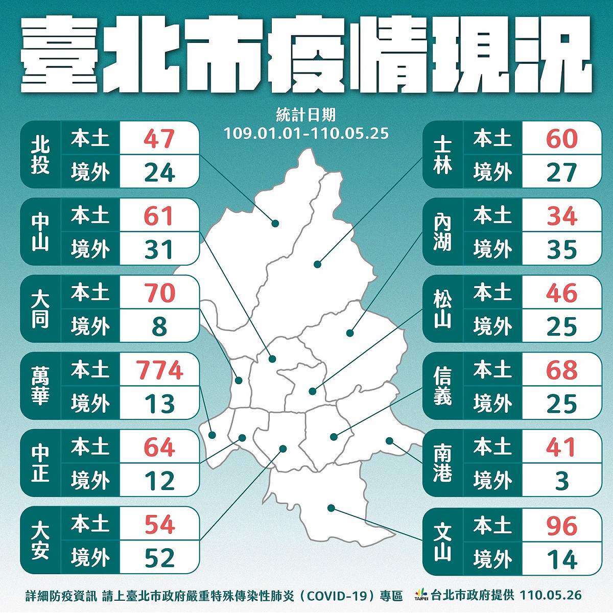 台北市確診個案個行政區都陸續增加。 圖：台北市政府 / 提供