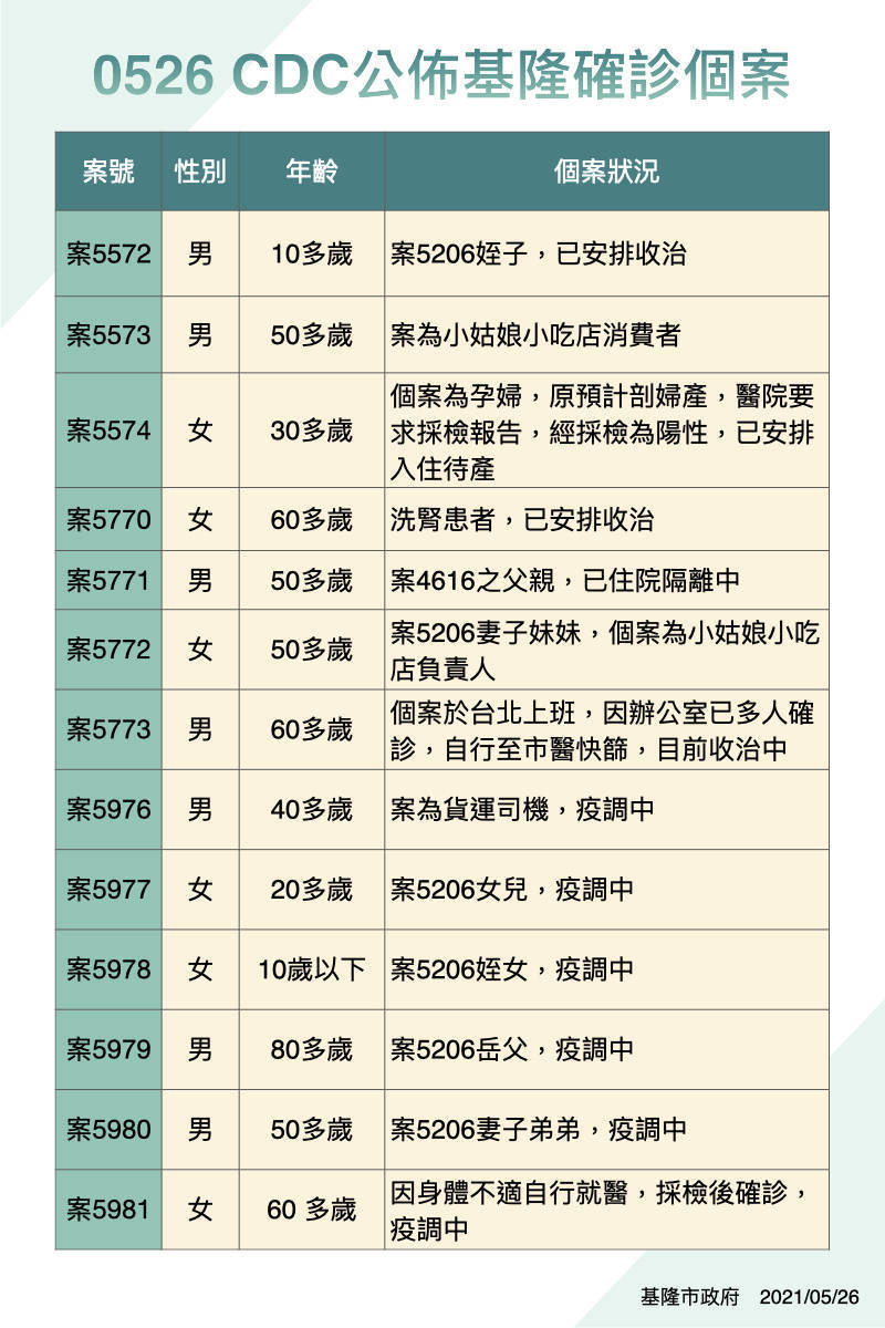 基隆市今(26)日增加13例確診。 圖:基隆市政府/提供