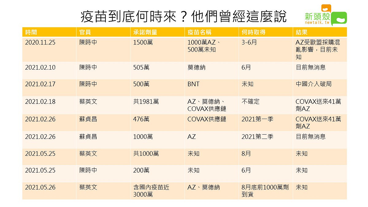 台灣目前疫苗進口進度。 圖：新頭殼／製表