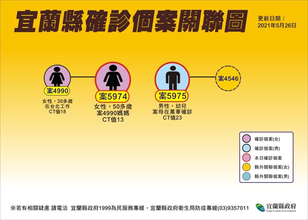 宜蘭縣確診個案關聯圖。 圖：翻攝宜蘭縣政府官網