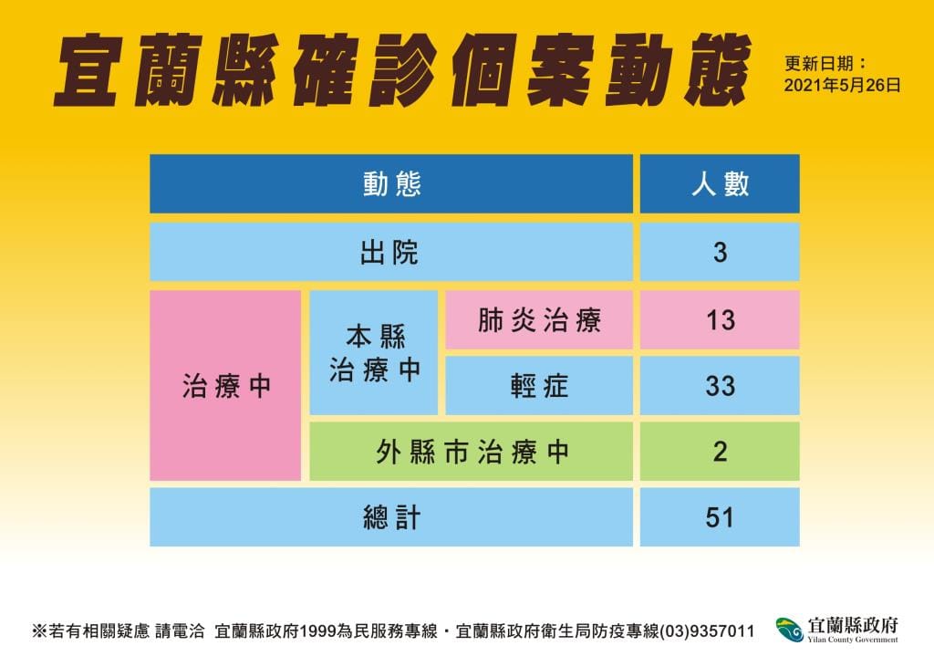 宜蘭縣確診個案動態。 圖：翻攝宜蘭縣政府官網