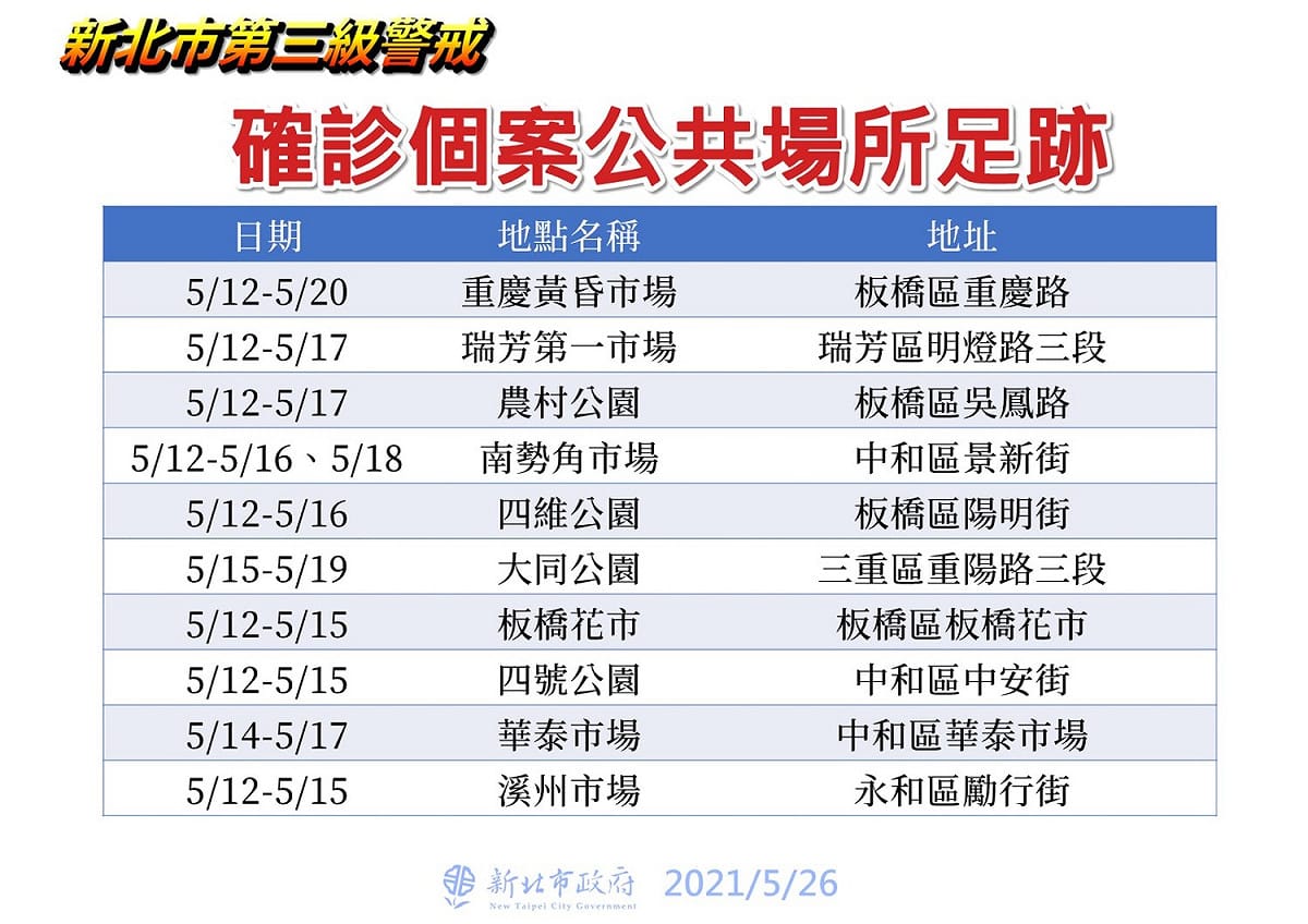 新北最新確診者足跡遍及雙和、板橋、三重及瑞芳的傳統市場及公園。 圖：新北市政府/提供