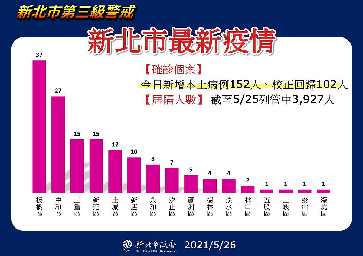 新北市今新增152例本土個案，其中以板橋區最多。 圖：新北市政府/提供