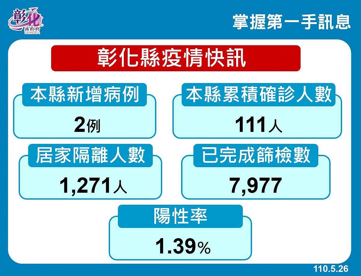 彰化縣新增2確診，累積確診111人。 圖:彰化縣政府/提供