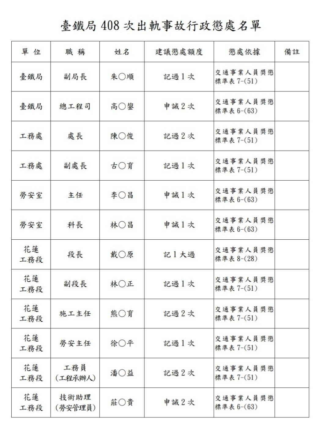 太魯閣號出軌》副局長等12人遭記過申誡！台鐵局列7項改善