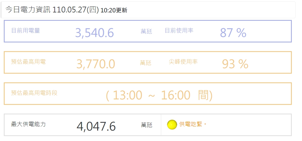 台電預估今日最高用電量可能達3770萬瓩。 圖：翻攝自台電官網