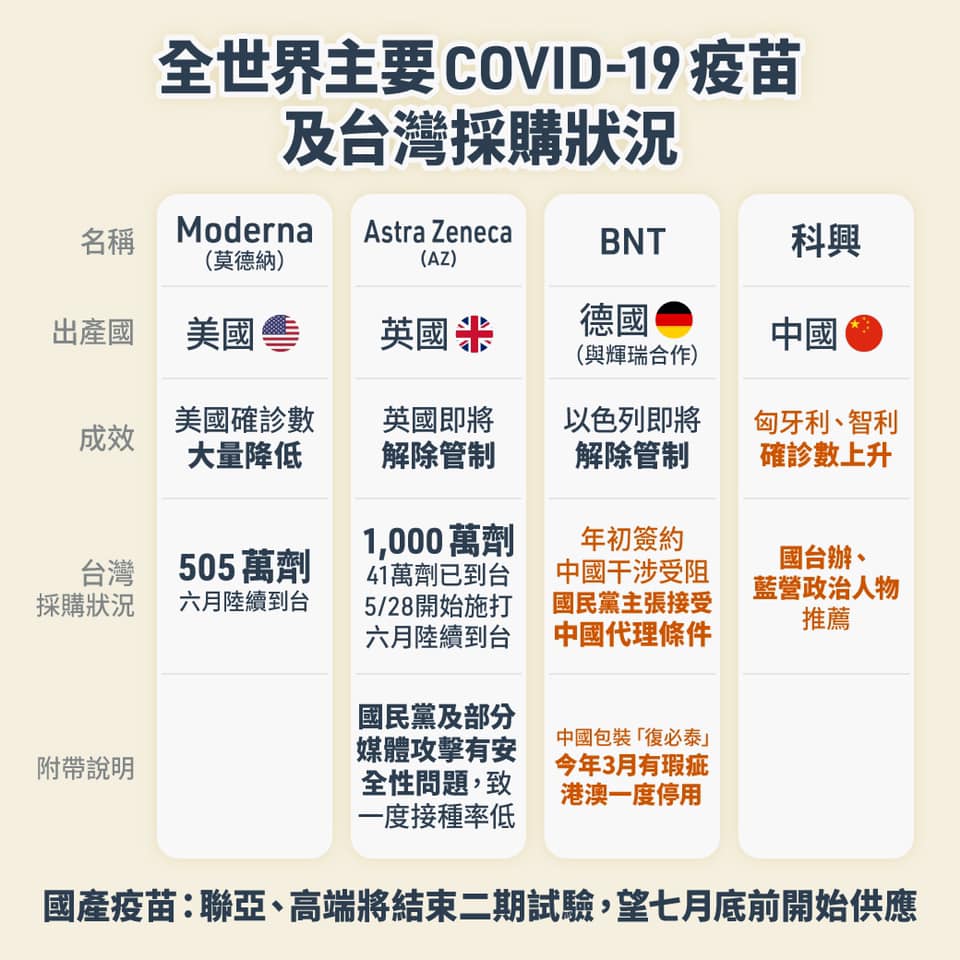全世界主要新冠疫苗與台灣採購狀況 圖：翻射自林靜儀醫師臉書