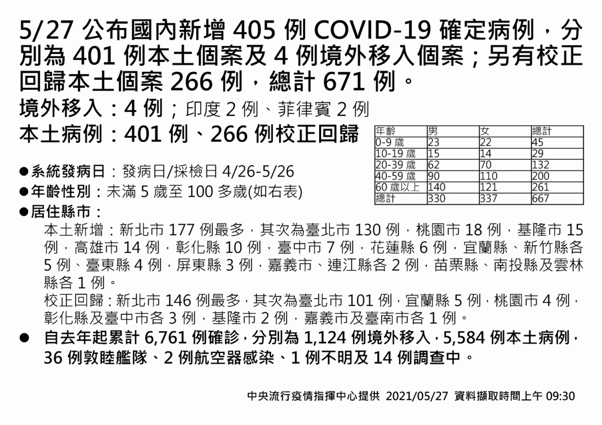 5/27本土案例667例全國分布一表掌握 圖：中央流行疫情指揮中心/提供