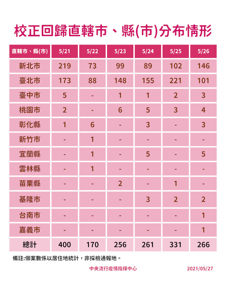 5/27校正回歸直轄市縣(市)分布情形 圖：中央流行疫情指揮中心/提供