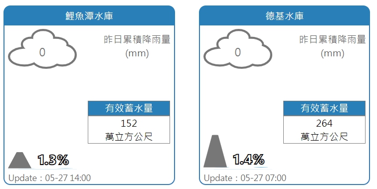 鯉魚潭水庫蓄水率僅剩1.3%、德基水庫1.4%。 圖：擷取自水利署網站