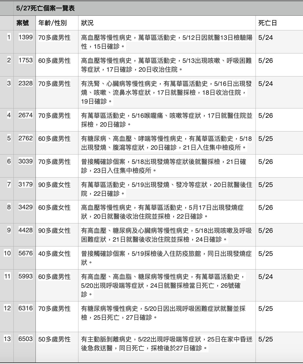 5/27死亡個案一覽表 圖：新頭殻/製表