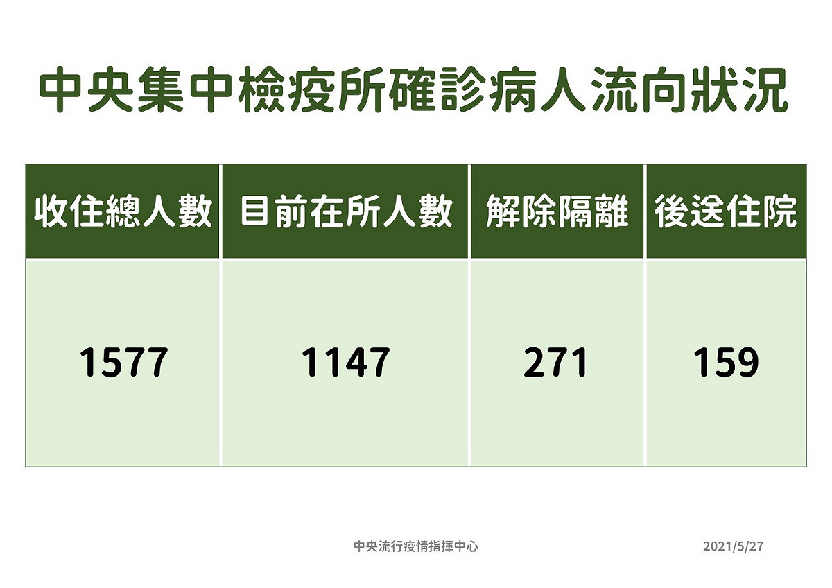 集中檢疫所收住確診者流向狀況。 圖：中央流行疫情指揮中心/提供