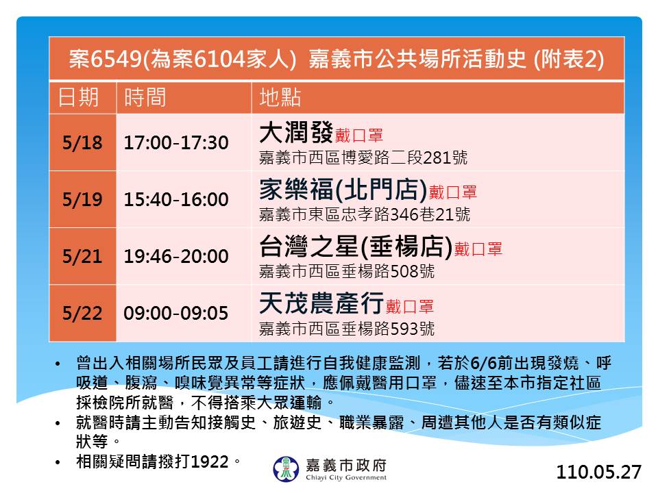 嘉義市政府今（27）日公佈案6549足跡。 圖：嘉義市政府/提供