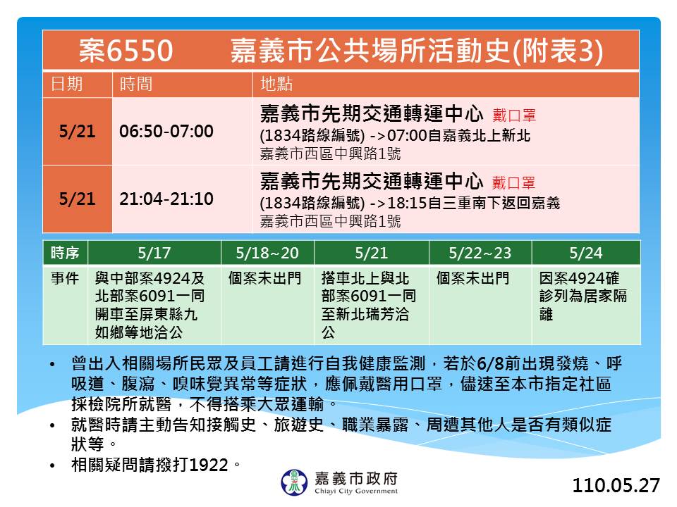 嘉義市政府今（27）日公佈案6550足跡。 圖：嘉義市政府/提供
