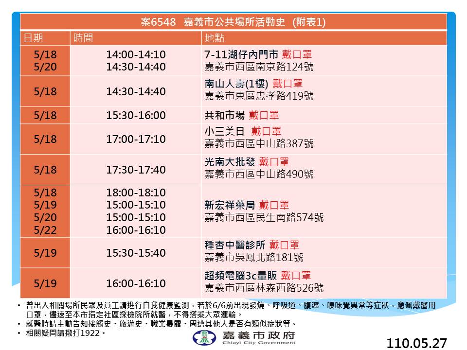 嘉義市政府今（27）日公佈案6548足跡。 圖：嘉義市政府/提供