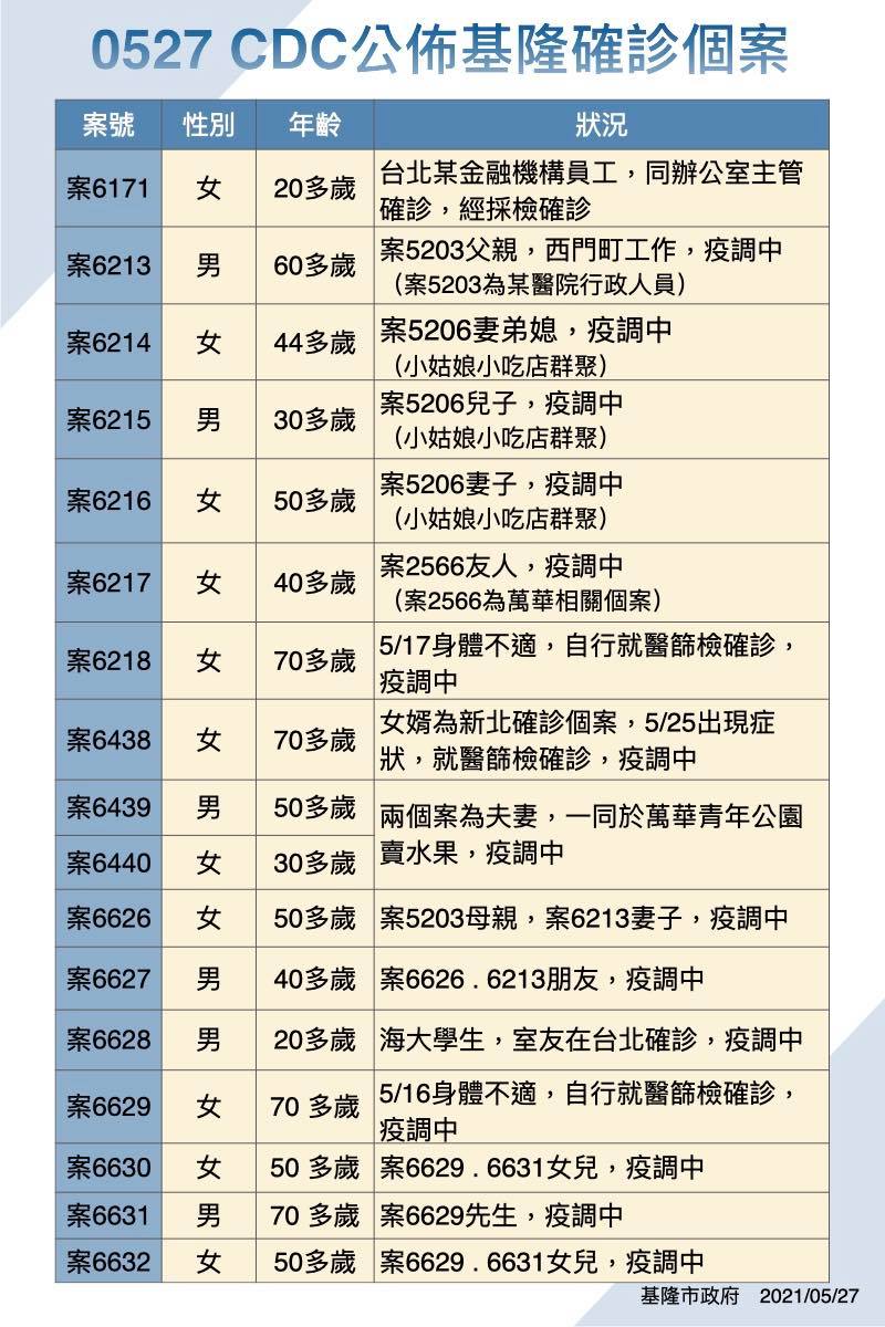 基隆市27日新增15例確診，另有2例校正回歸案例。 圖:基隆市政府/提供