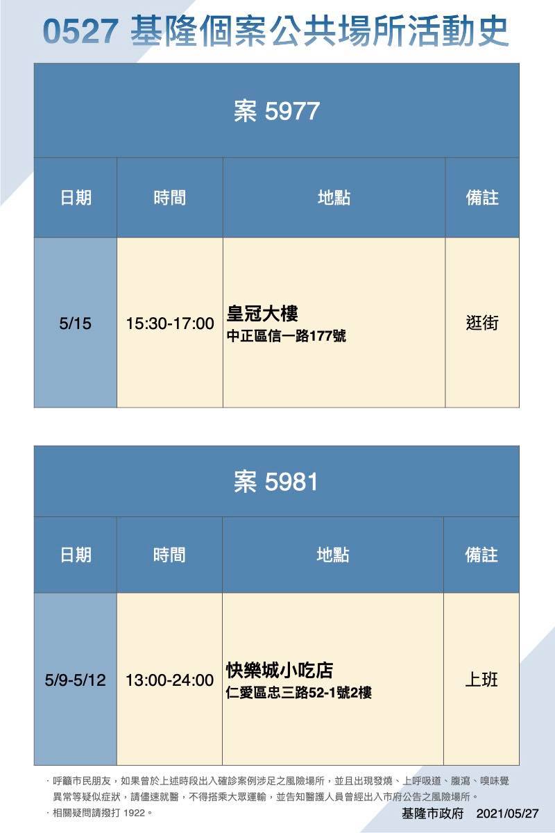基隆市27日公布確診者足跡。 圖:基隆市政府/提供