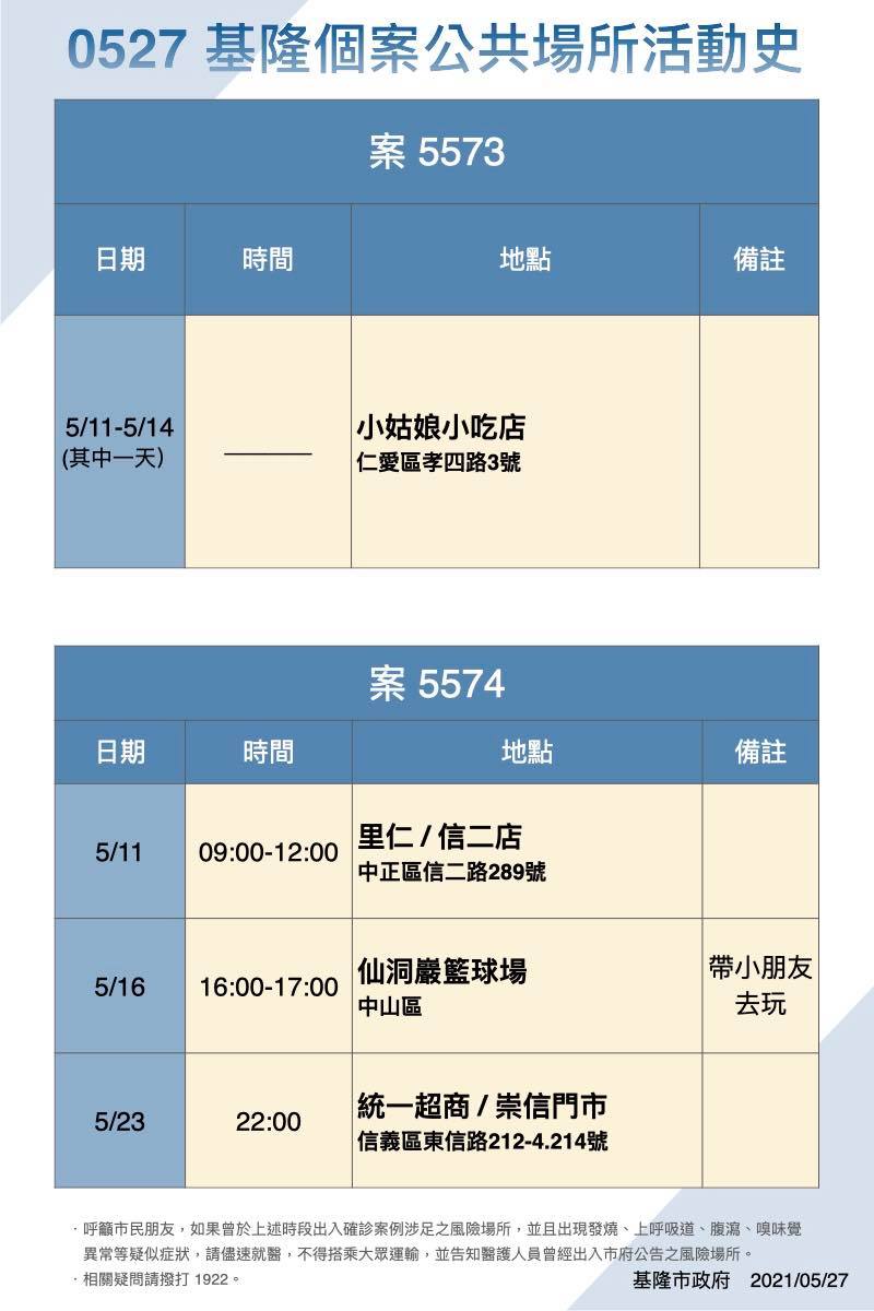 基隆市27日公布確診者足跡。 圖:基隆市政府/提供