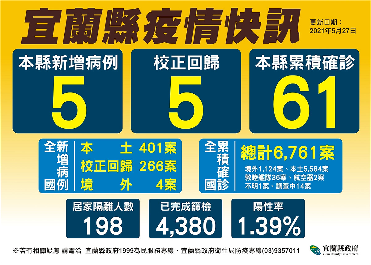 宜蘭縣今天新增10名確診，含5例校正回歸。 圖：翻攝宜蘭縣政府官網