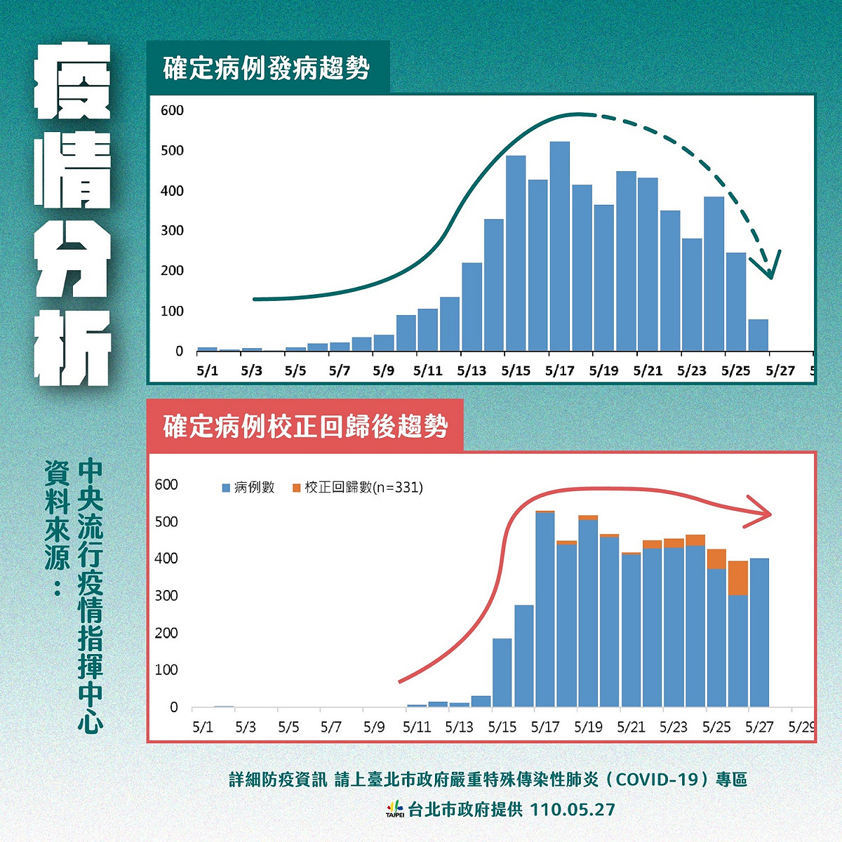 確診病例校正回歸後趨勢。 圖：台北市政府 / 提供