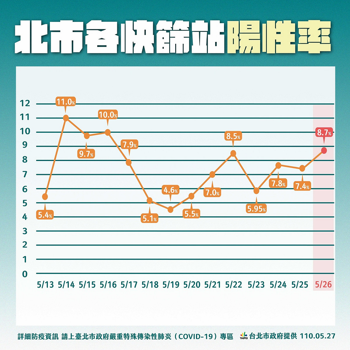 北市萬華區3快篩站陽性率。 圖：台北市政府 / 提供