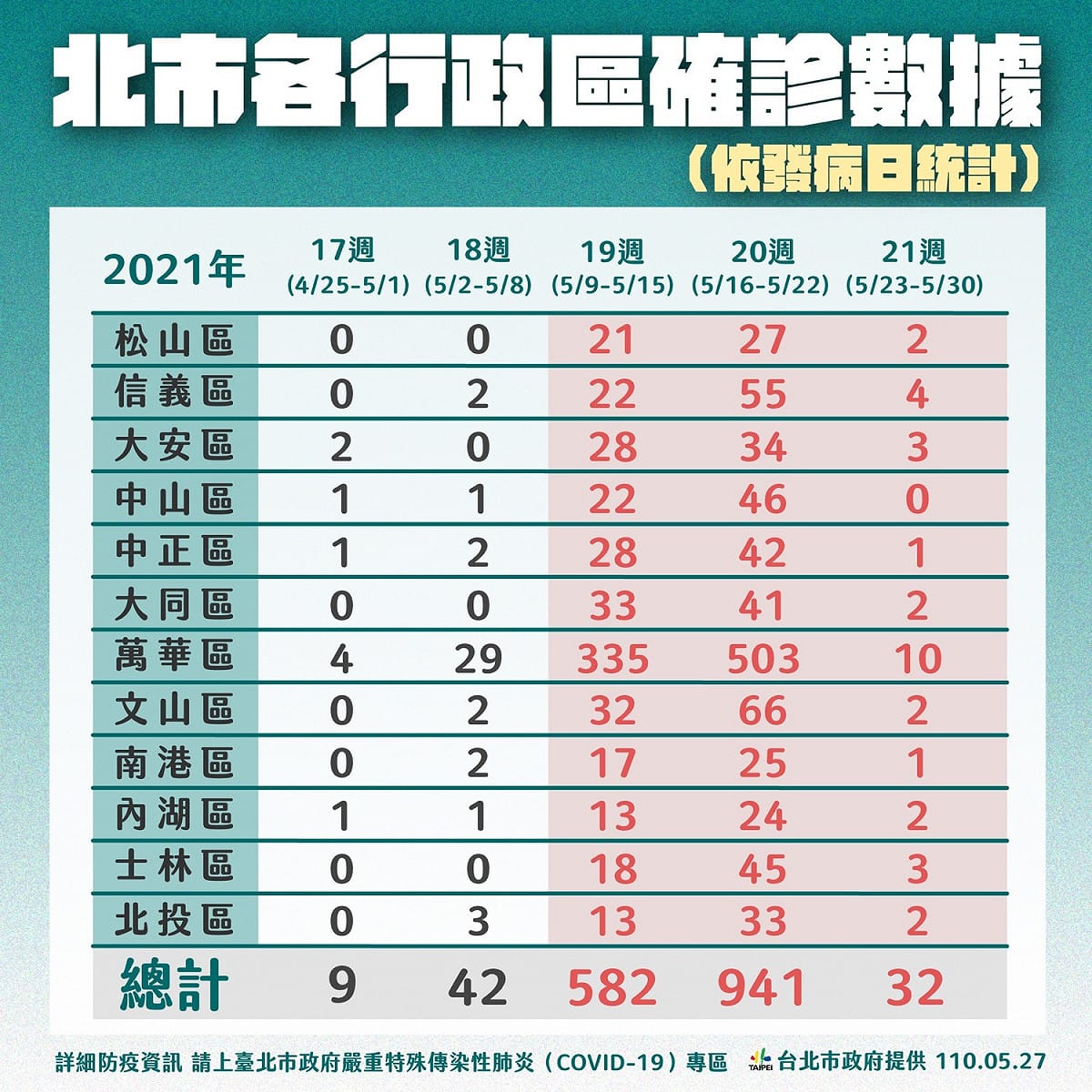 北市各行政區確診數據。 圖：台北市政府 / 提供