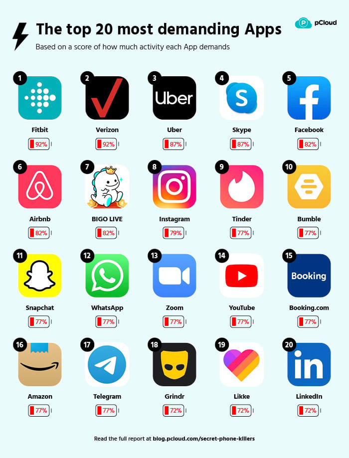 雲端儲存公司pCloud評測最耗電的20款手機App。 圖：翻攝自pCloud