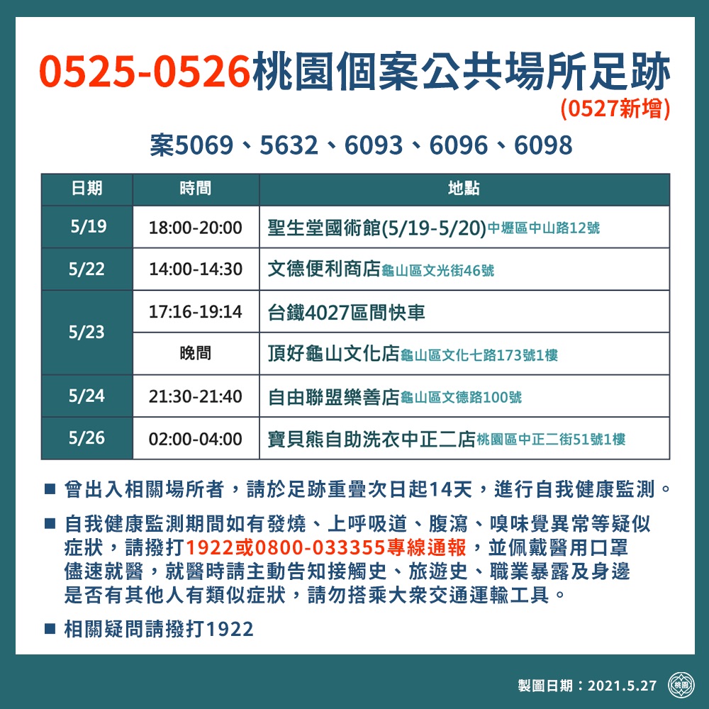 桃園市政府公布最新確診者足跡。 圖：桃園市政府/提供