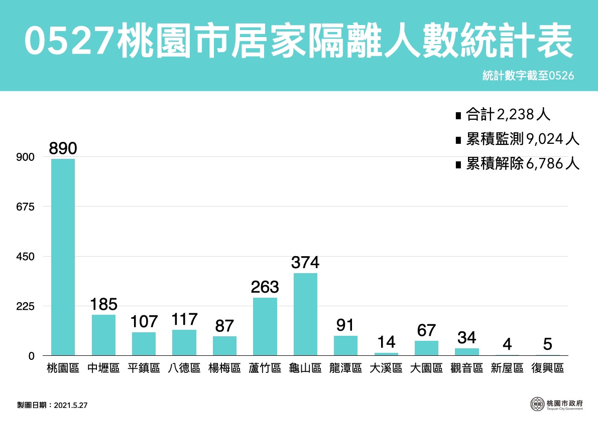 桃園市最新居家隔離人數共2238人，其中以桃園區890人最多。 圖：桃園市政府/提供