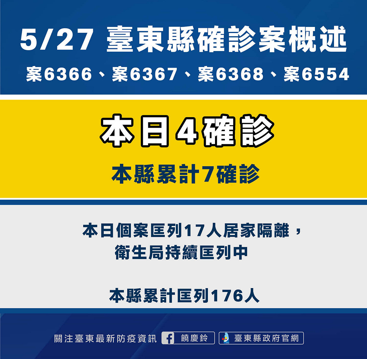 台東今（27）日新增4例確診病例、匡列17人，累計7例確診，目前均為輕症，總匡列數176人。台東縣長饒慶鈴稍早就此表示，已展開太麻里、金峰鄉環境清消，並啟動2鄉社區快篩站。 圖：取自饒慶鈴臉書