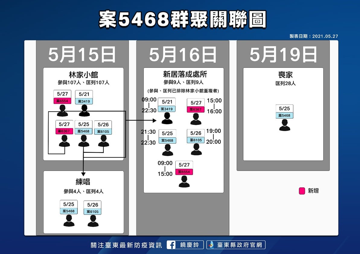 案5468群聚關聯圖。 圖：取自饒慶鈴臉書