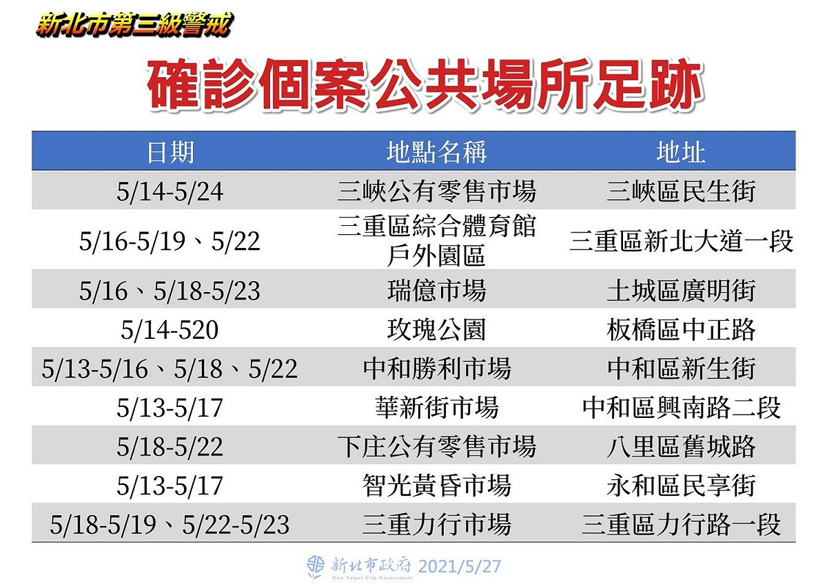 新北市政府公布5/27確診者足跡，9個足跡點中有7處是傳統市場。 圖：新北市政府/提供