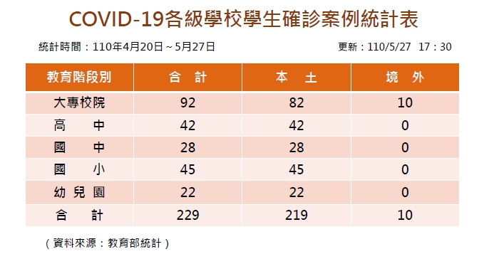 教育部今天公布各級學校學生確診統計。 圖：教育部提供