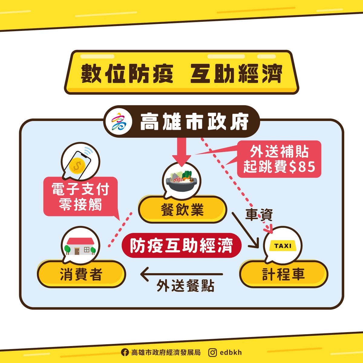 陳其邁推防疫互助經濟 力挺餐飲，運將度難關。 圖：高雄市府提供