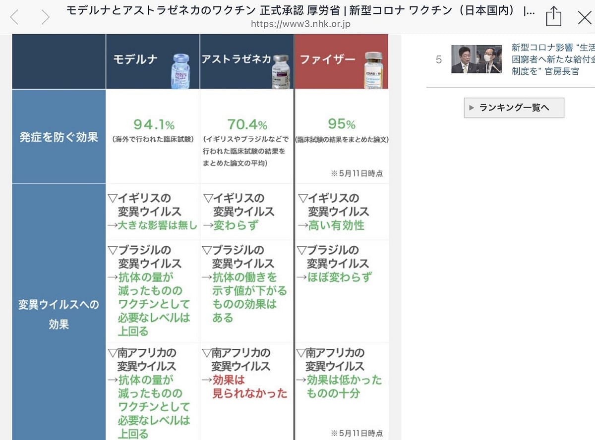 日本對輝瑞、莫德納以及AZ等3大疫苗比較。 圖：劉黎兒/ 翻攝自NHK網站
