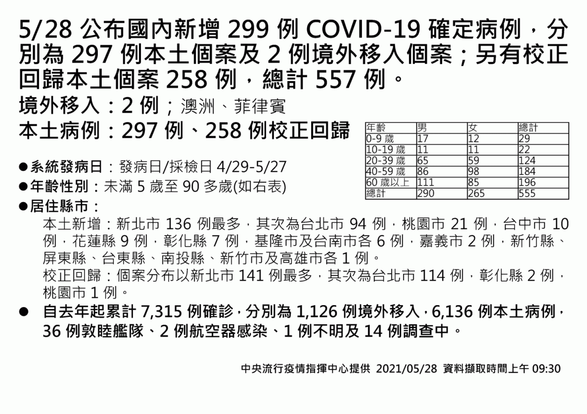 5/28本土個案全國分布一圖掌握 圖：中央流行疫情指揮中心/提供